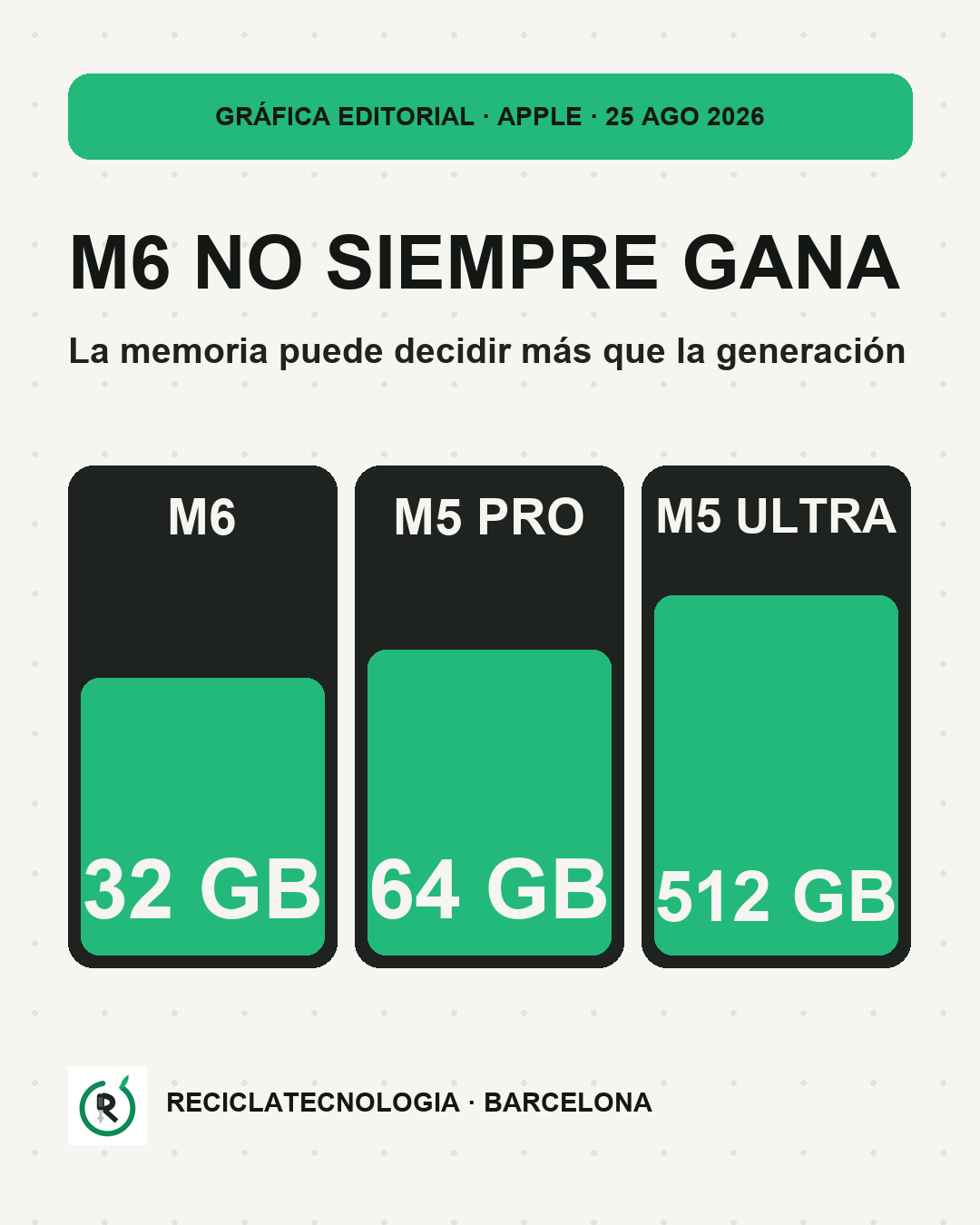Gráfica editorial que compara 32 GB para M6, 64 GB para M5 Pro y 512 GB para M5 Ultra